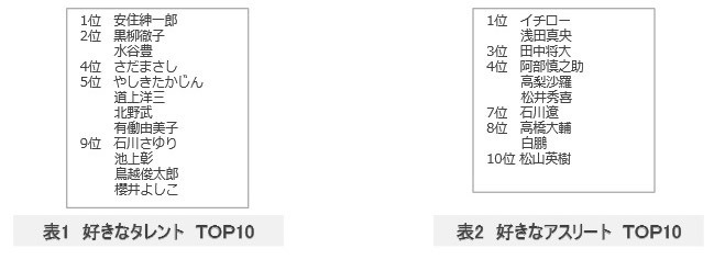 好きなタレント／好きなアスリート