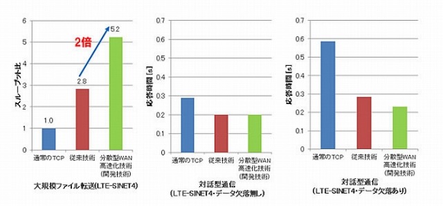 高速化の効果