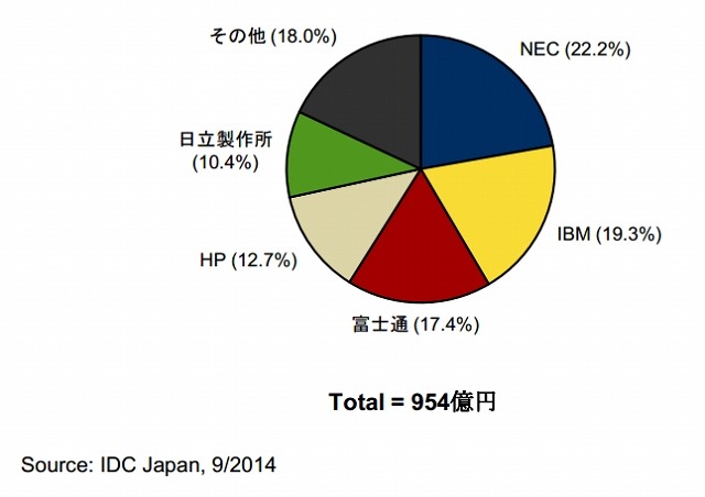 2014年第2四半期  国内サーバ市場ベンダーシェア【出荷額】