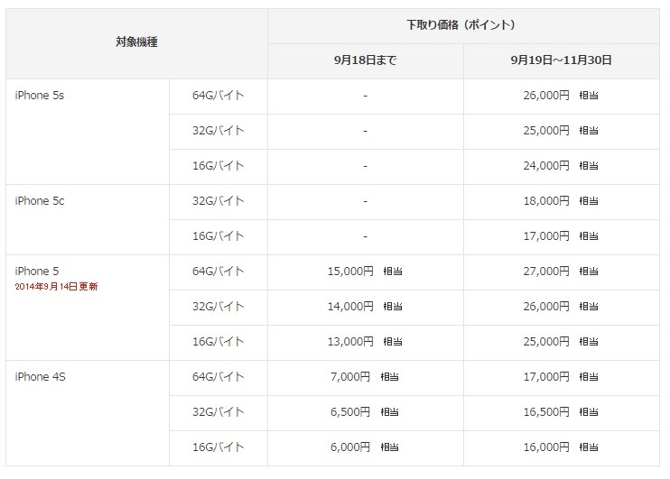 改定後の下取り額