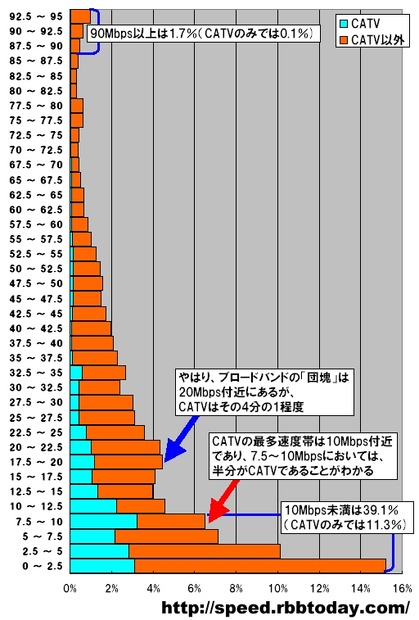 単位はMbps。2.5Mbpsをレンジ幅としたCATVインターネットとそれ以外の２層ヒストグラムである。計測された件数なので実際のシェアを反映しているわけではないが、20Mbpsにあるブロードバンドの「団塊」の半分の速度である10Mbpsあたりが、CATVインターネットにおける最多速度帯である