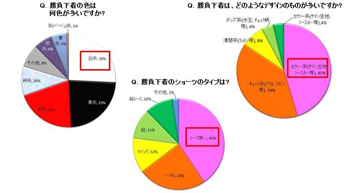 「所持している勝負下着の色・デザイン・タイプ」（夢展望調べ）