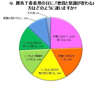 「勝負下着を着用している日について」（夢展望調べ）