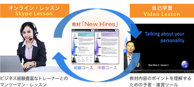 英語研修プログラム「New Hires」の学習イメージ