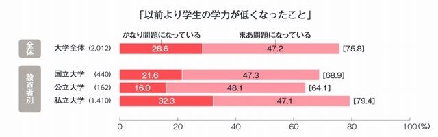 「以前より学生の学力が低くなったこと」に対する意識