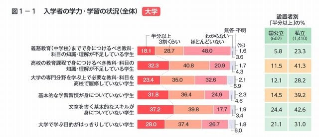 入学者の学力・学習の状況