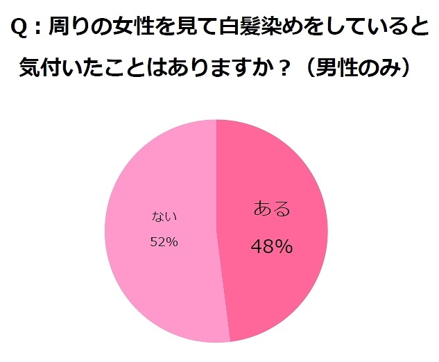 周りの女性を見て、白髪染めをしていると気づいたことはありますか？（男性のみ）