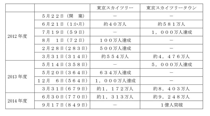 来場者の推移