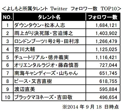 よしもと所属タレントTwitterフォロワー数TOP10