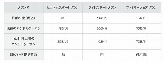 バンドルクーポンの増量