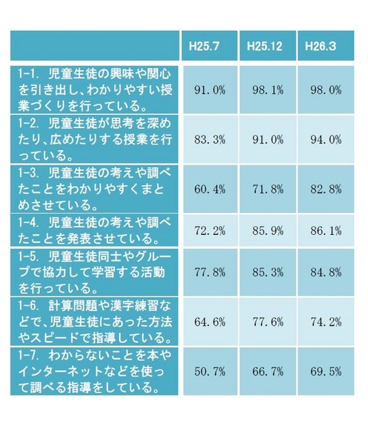 肯定的な回答の割合の推移