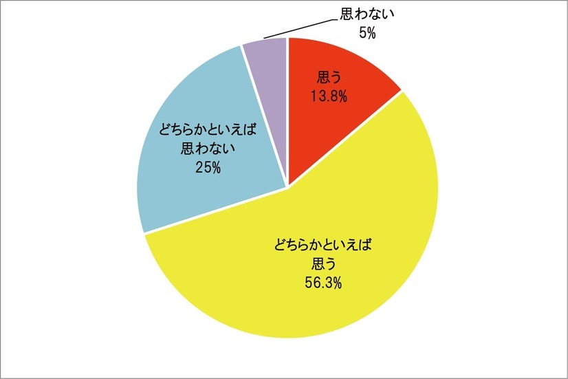 あなたは通常の野菜より栄養価の高い『機能性野菜』をご自身の食生活に摂り入れたいと思いますか？（2013年、n＝80）