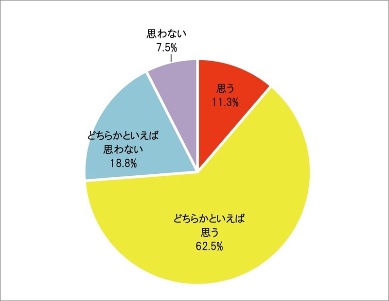 あなたは通常の野菜より栄養価の高い『機能性野菜』をご自身の食生活に摂り入れたいと思いますか？（2014年、n＝80）