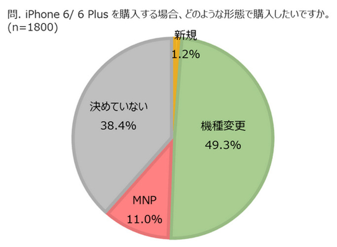 iPhone 6／6 Plusを購入する場合、どのような形態で購入したいですか。（n=1800）