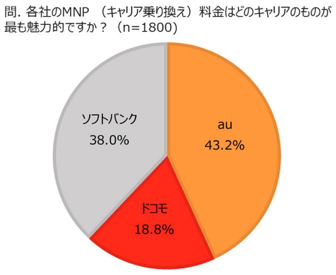 各社のMNP（キャリア乗り換え）料金はどのキャリアのものが最も魅力的ですか？（n=1800）