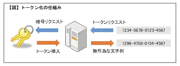 トークン化の仕組み