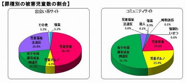 罪種別の被害児童数の割合