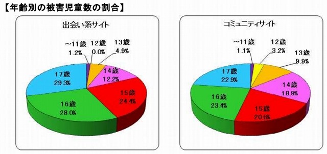 年齢別の被害児童数の割合