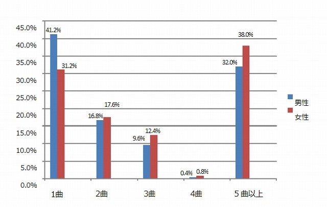 思い出の曲は、何曲ありますか？N=500※単一回答