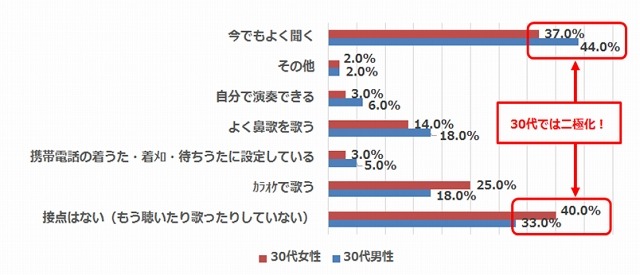 思い出の曲とは、現在どのような接点がありますか？N=500※複数回答