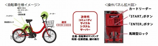 次世代コミュニティサイクルシステム