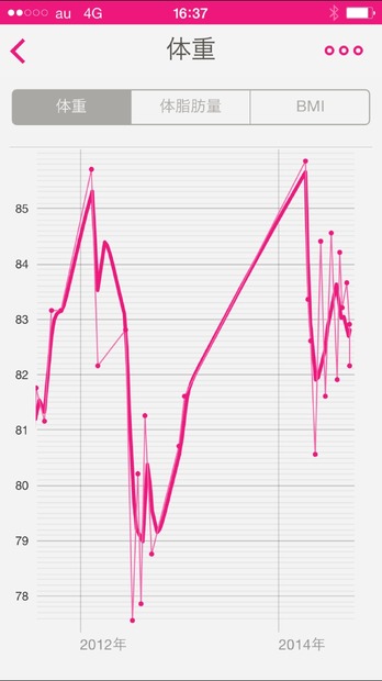 Wi-Fi接続により体重や体脂肪率を計測できるWithingsの体重計とその連携アプリ。現状は専用アプリ（写真）で過去の計測データを確認できるか、こうしたデータもいずれアップルの「ヘルスケア」に連携し、そちらから管理できるようになるのだろう