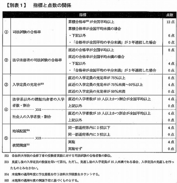 指標と点数の関係