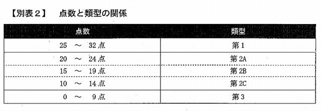 点数と類型の関係