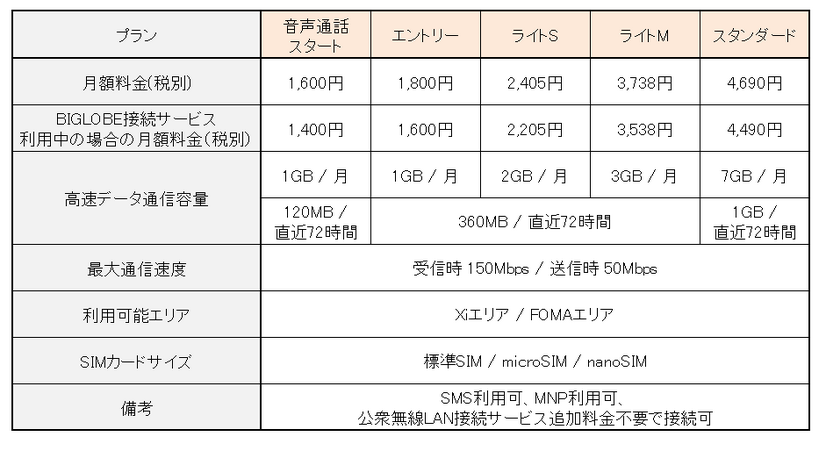 「BIGLOBE LTE・3G 音声通話SIM」料金プラン一覧