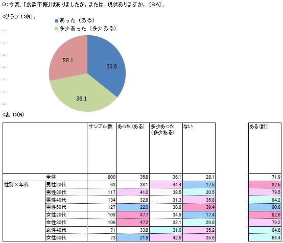 今夏、「食欲不振」はありましたか。または、現状ありますか。