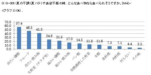 夏の不調（夏バテ）や食欲不振の時、どんな食べ物なら食べられそうですか。