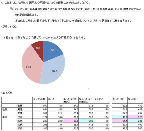 これまでに、秋頃の体調不良や不調（秋バテ）の経験はありましたか。