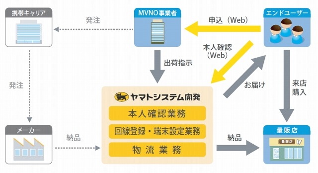 サービス概要図