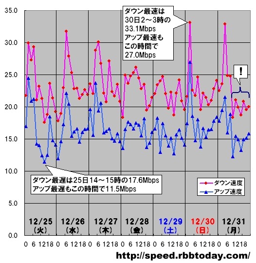 縦軸は平均速度（Mbps）、横軸は時間帯。ダウンロード＆アップロードのピークと谷が一致している。2007年最後の14時間のダウン速度に特異なスピード傾向が見られる