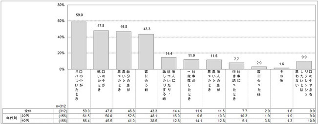 ”あなたが、仕事中、口の中や息をリフレッシュしたいと思うのはどんなときですか”