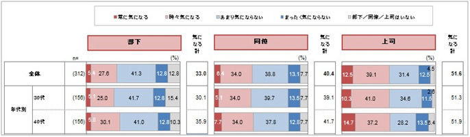 ”あなたは、部下／同僚／上司の口臭が気になりますか”