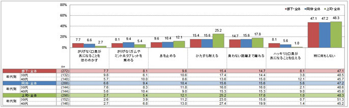 ”部下／同僚／上司の口臭が気になった時、あなたが取る行動”という質問への回答
