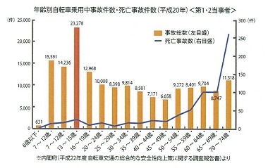 年齢別自動車乗用中事故件数・死亡事故件数