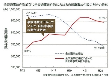 全交通事故件数に占める自動車事故件数の割合の推移