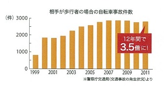 相手が歩行者の場合の自動車事故件数