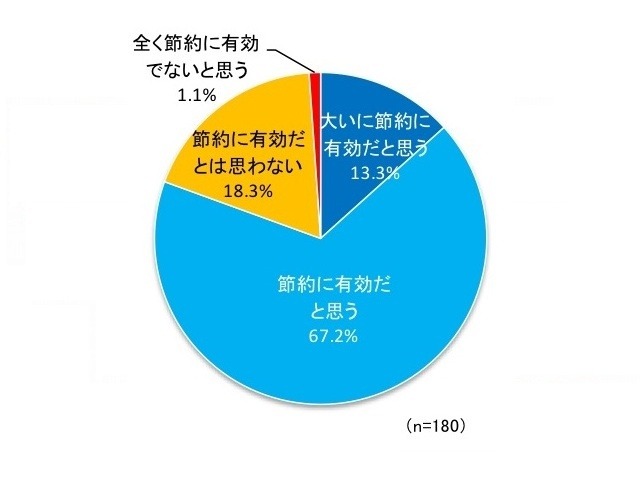 Q：電子チラシは節約に有効か？