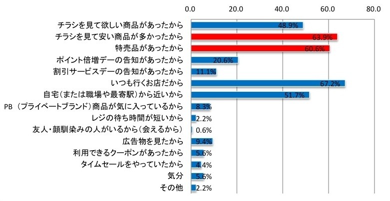 Q：調査期間中の購入先は、どのような理由で決めたか？