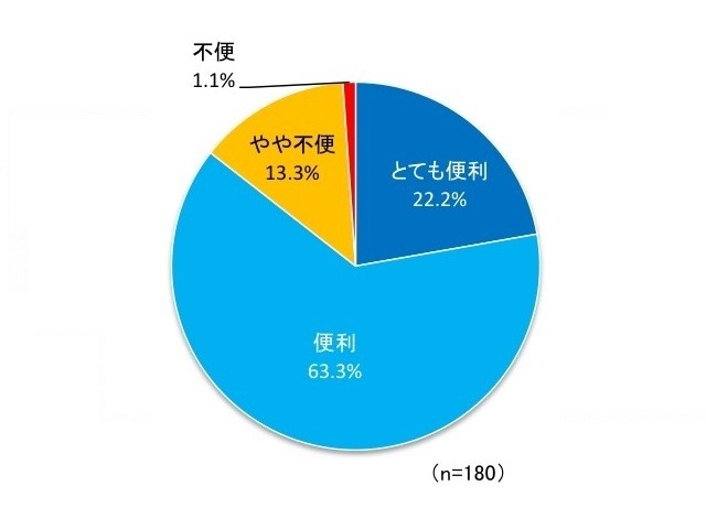 Q：電子チラシは便利だと思うか？