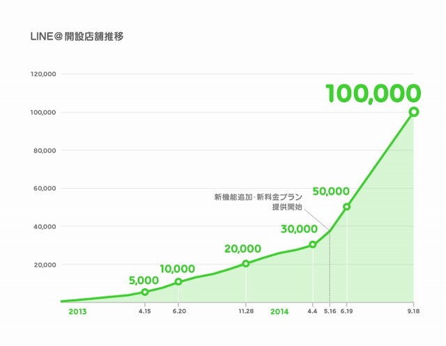 「LINE@」開設推移グラフ