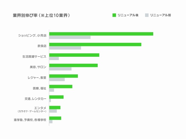 「LINE@」業界別伸び率