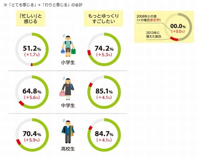 生活に対する意識