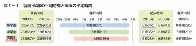 就寝・起床の平均時刻と睡眠の平均時間