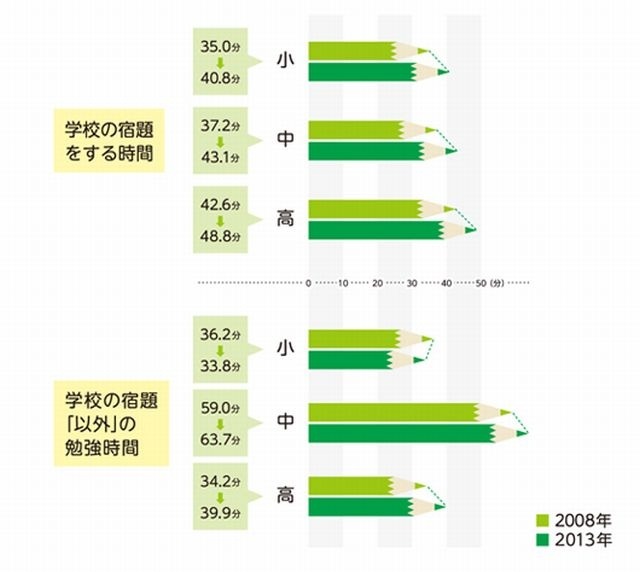 学校がある日の平均勉強時間