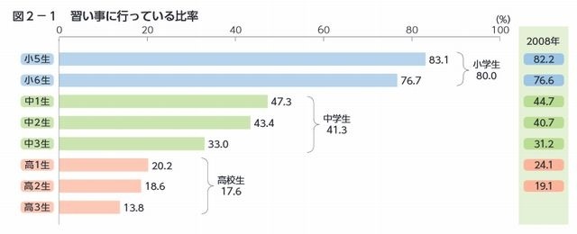 習い事に行っている比率