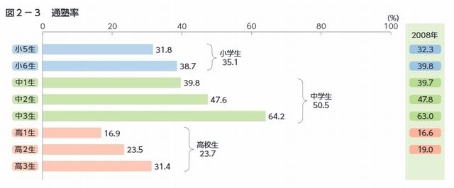 通塾率